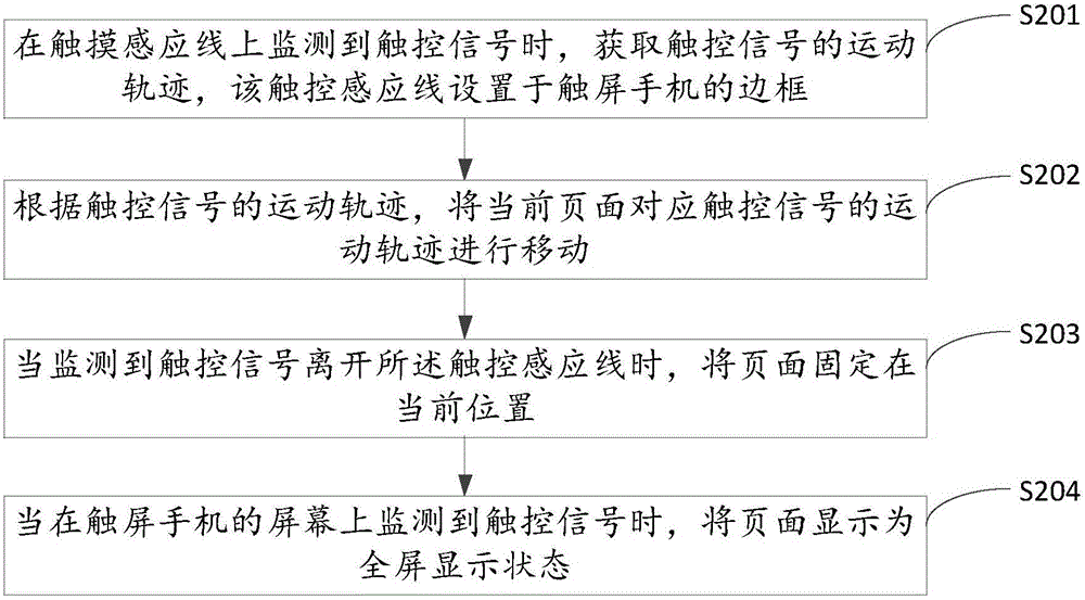 Operation method and system of touch screen mobile phone