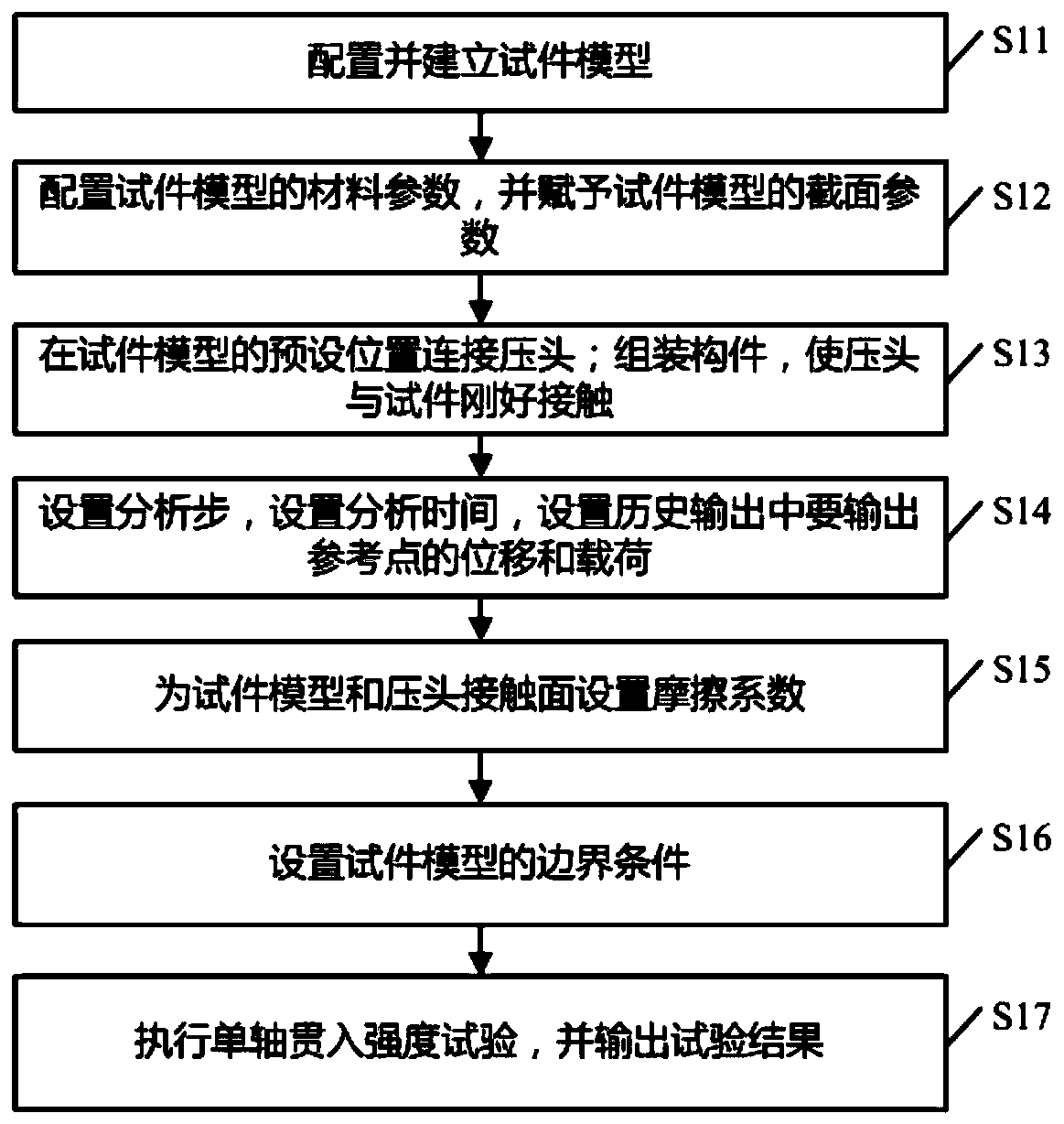 Modeling method for finite element simulation uniaxial penetration strength test, equipment and readable storage medium