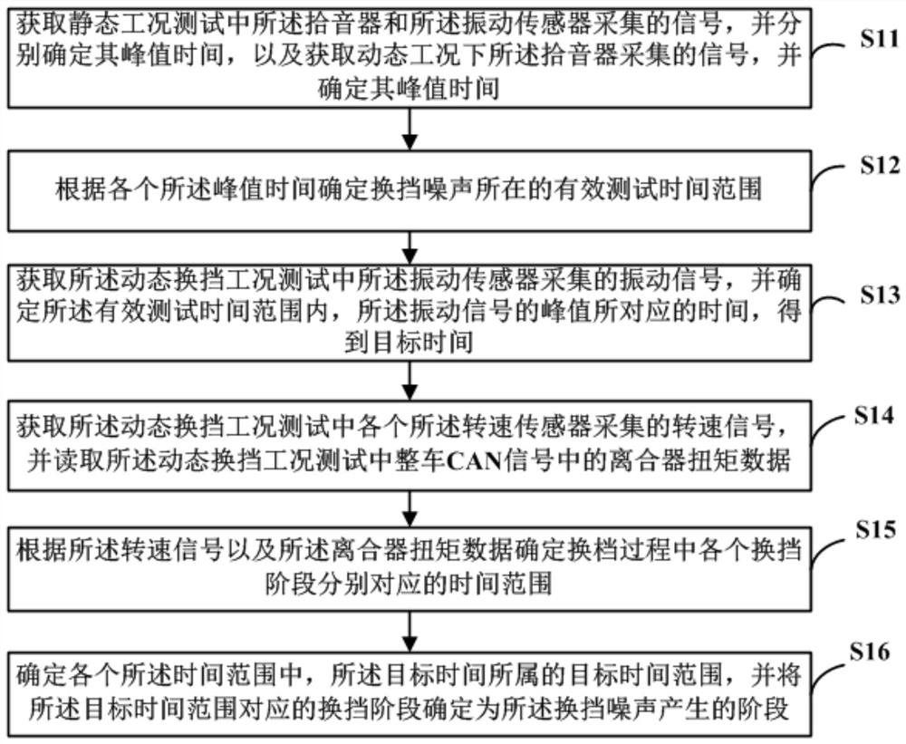 Automobile gear shifting noise detection method and device, readable storage medium and electronic equipment