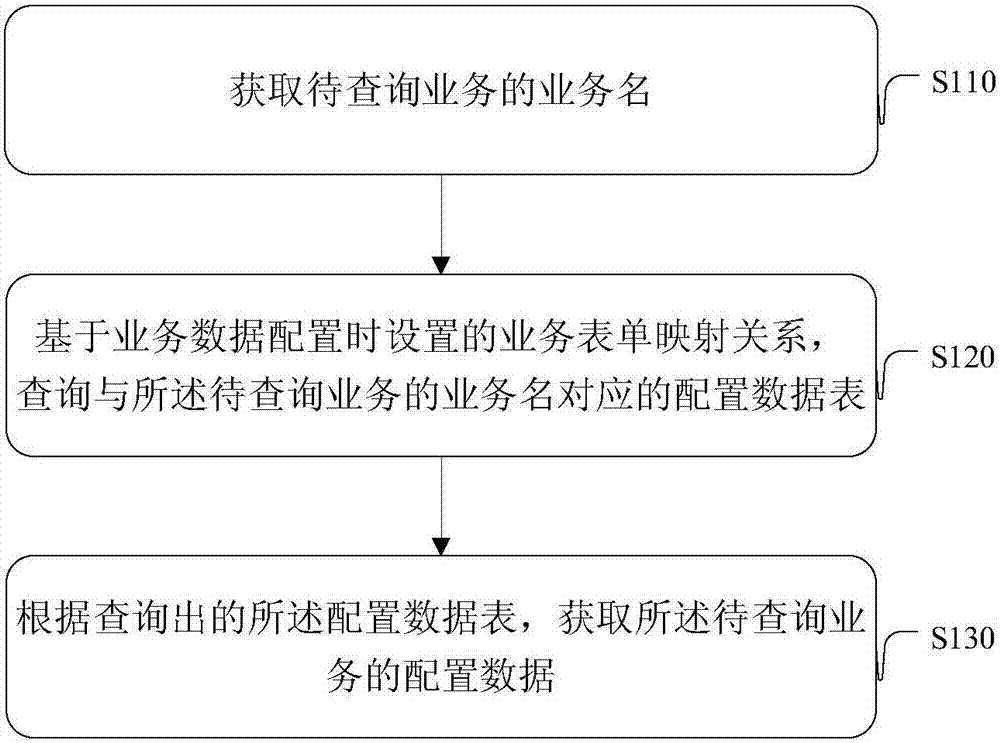 Processing method and device for configuration data query