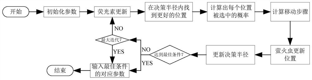 Permanent magnet synchronous motor model prediction speed control method using firefly group optimization and controller thereof