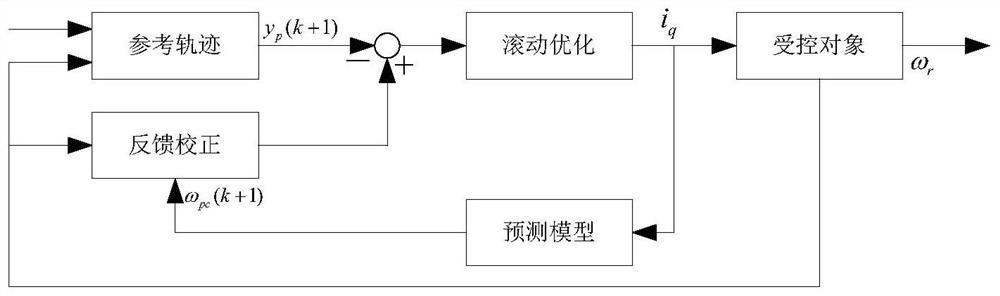 Permanent magnet synchronous motor model prediction speed control method using firefly group optimization and controller thereof