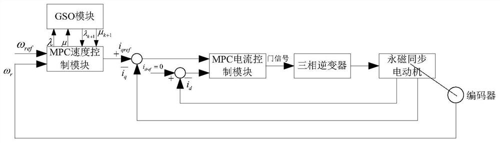 Permanent magnet synchronous motor model prediction speed control method using firefly group optimization and controller thereof