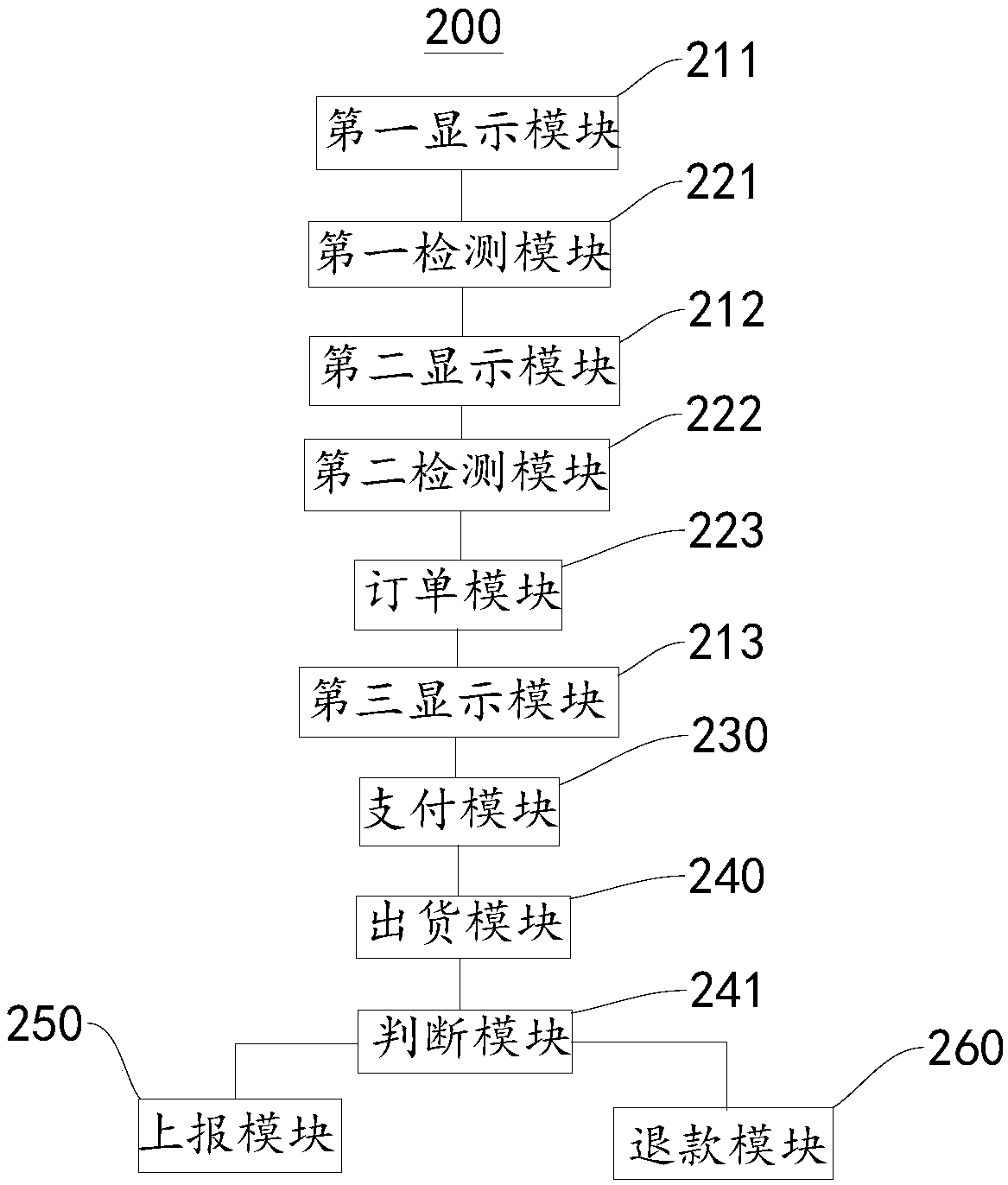 Selling method and selling control device