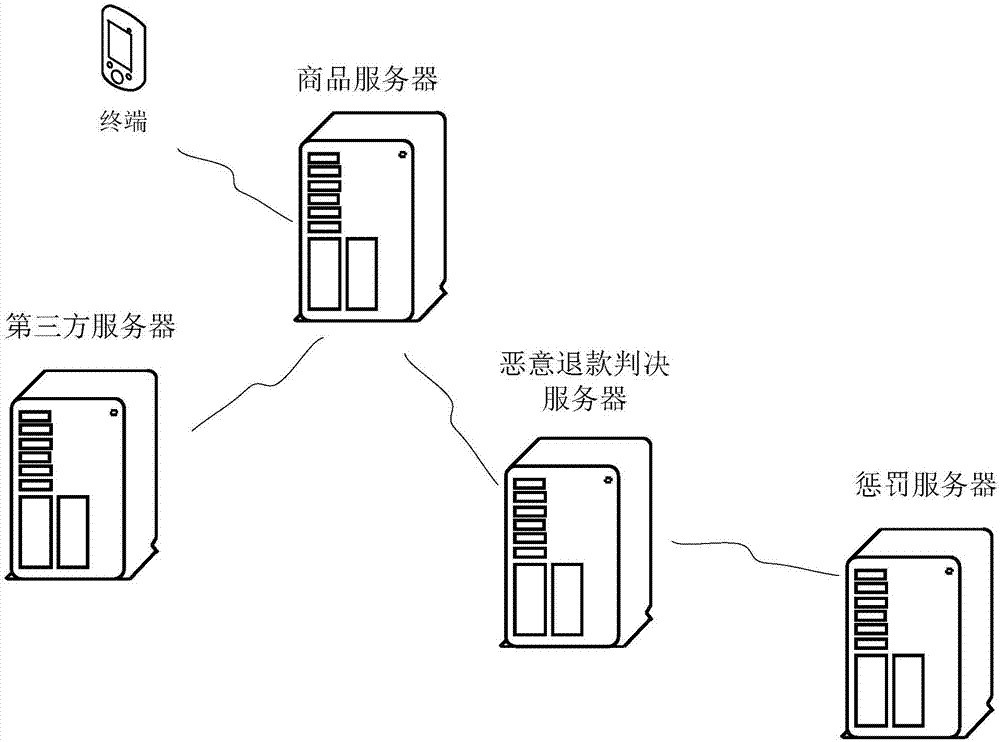 Method and apparatus for capturing malicious refund users