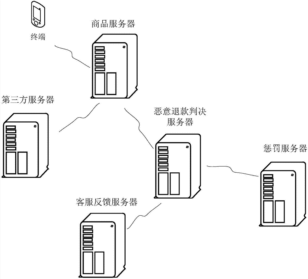 Method and apparatus for capturing malicious refund users