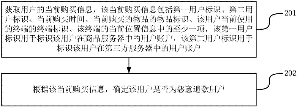 Method and apparatus for capturing malicious refund users