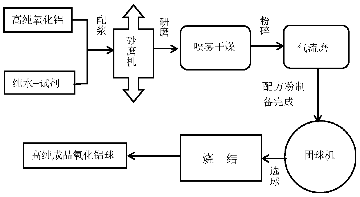 Alumina grinding ball preparation method