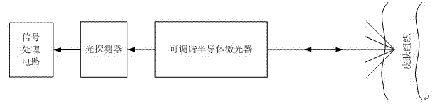 Self-mixing coherent laser radar invasive blood sugar measuring system