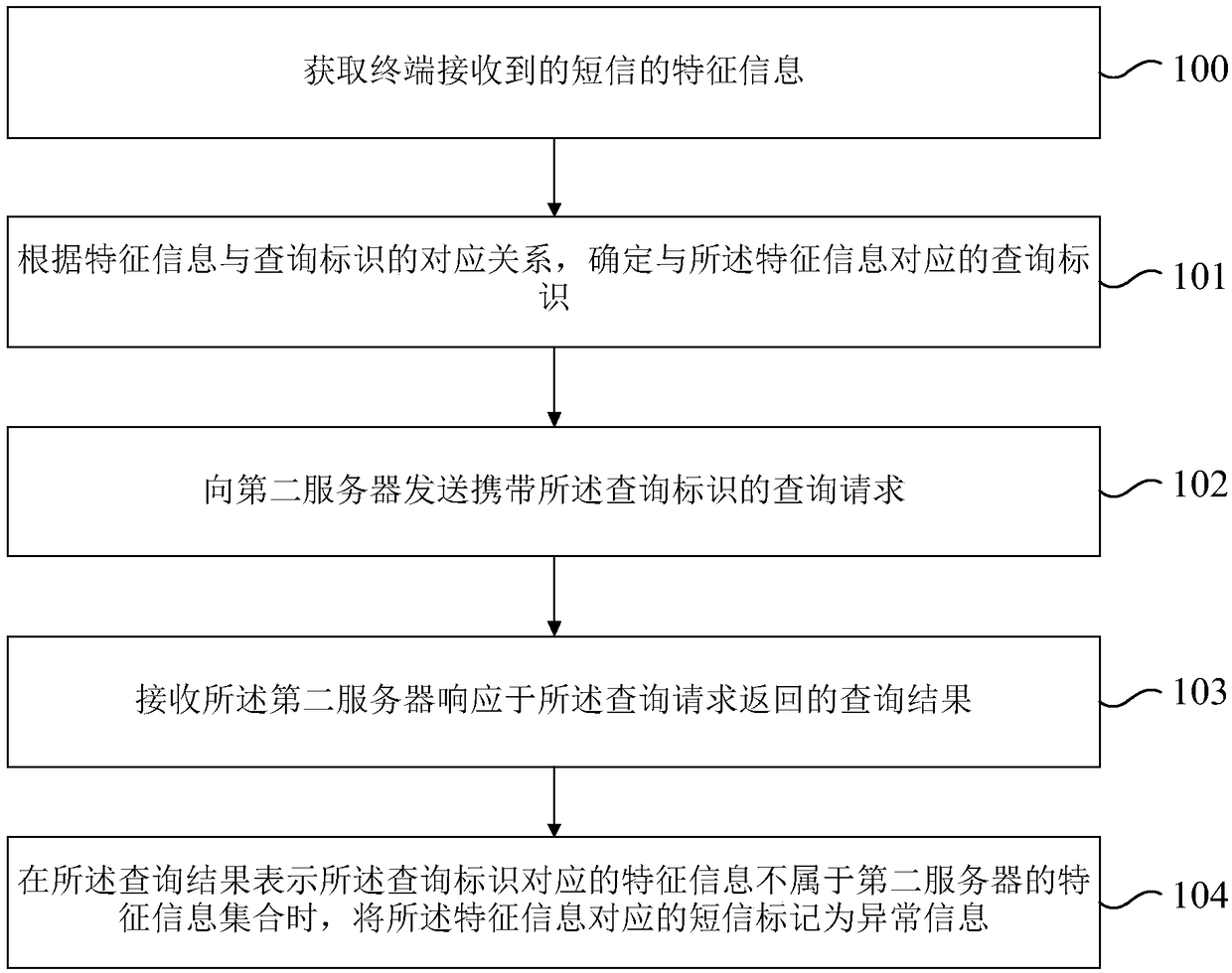 Data processing method and device