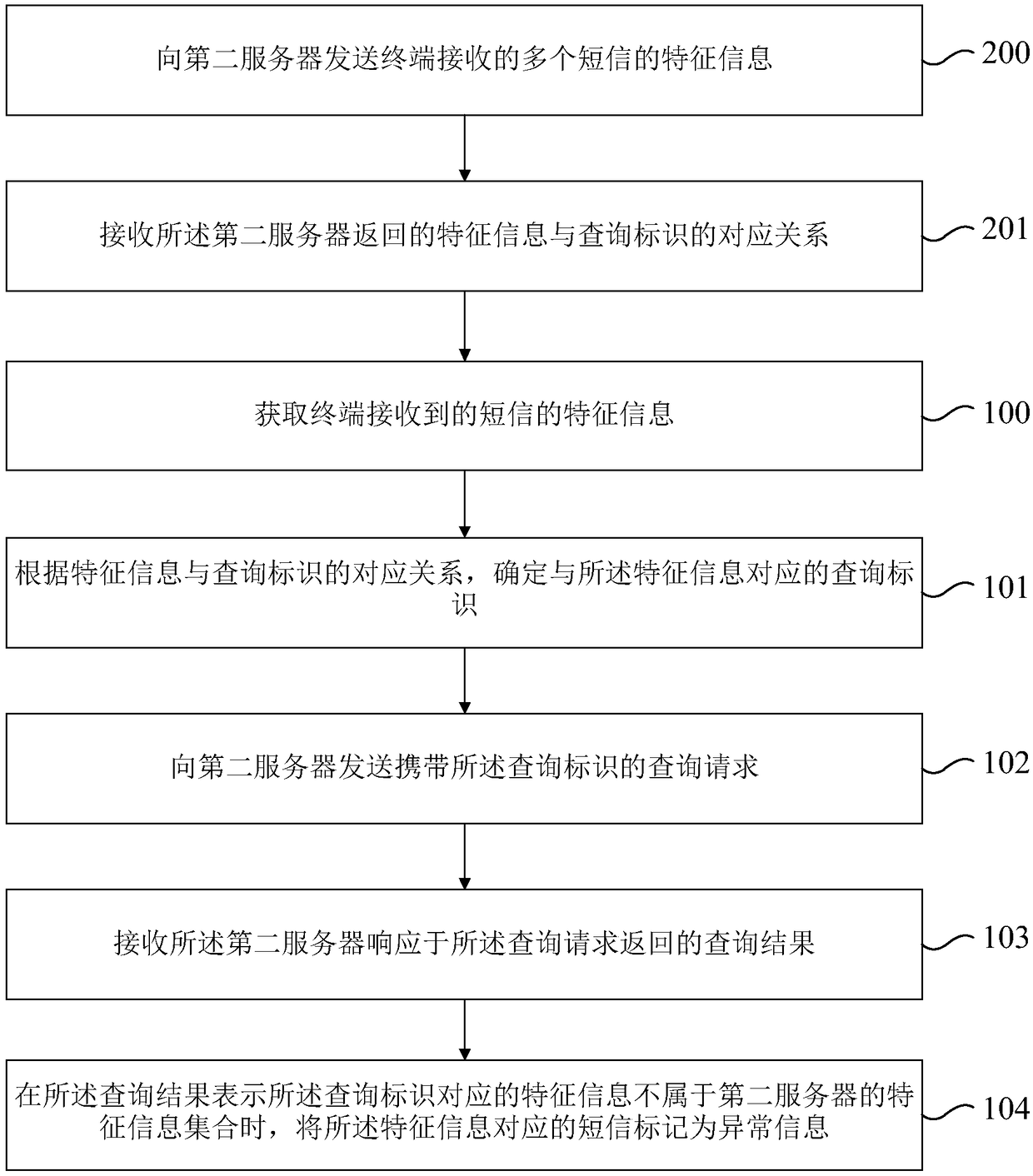 Data processing method and device