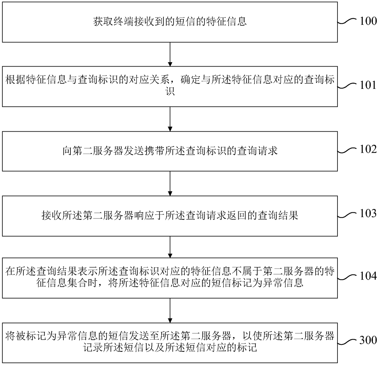 Data processing method and device