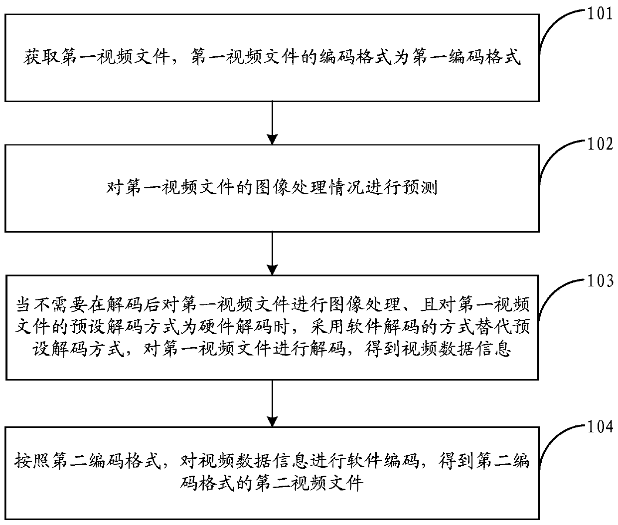 Video transcoding method and device