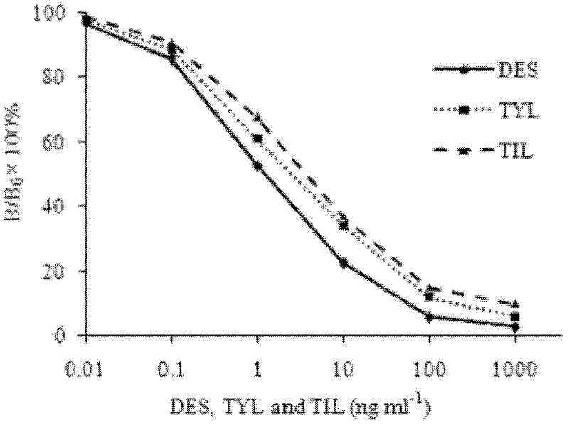 Immune colloidal gold test strip for simultaneously carrying out residue detection and analysis on Tylosin and Tilmicosin and preparation method thereof