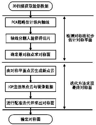 Face symmetry plane obtaining method based on iterative mirroring and registration