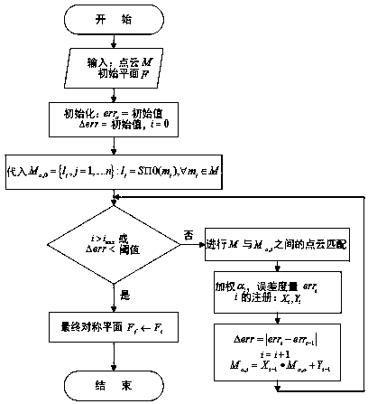 Face symmetry plane obtaining method based on iterative mirroring and registration