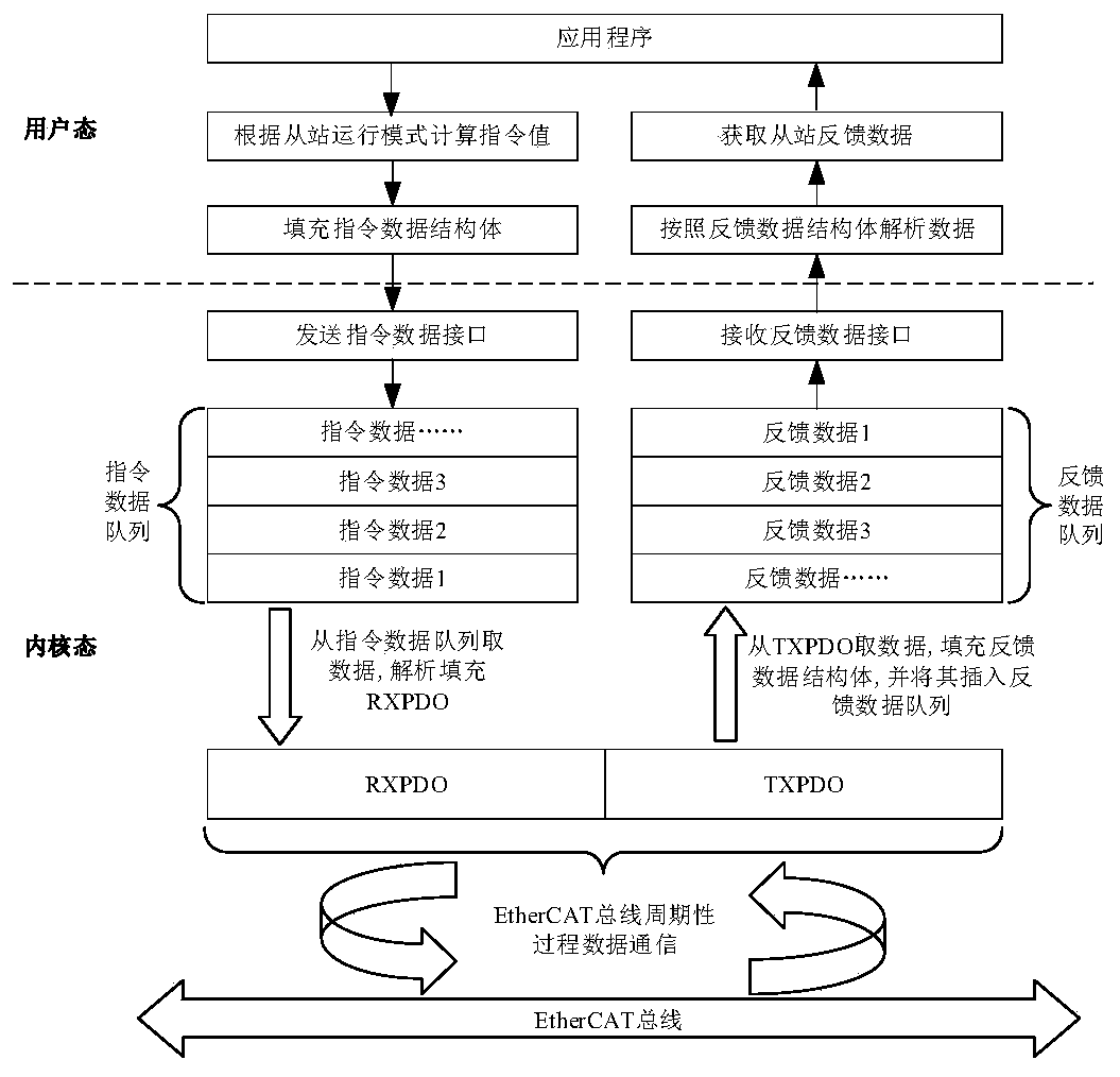 Real-time EtherCAT master station implementation method of Window platform