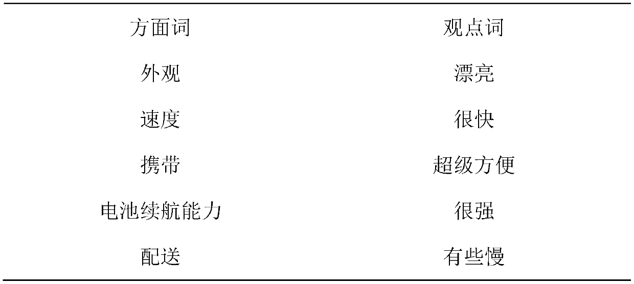 Multi-granularity viewpoint mining method based on personal computer e-commerce comments