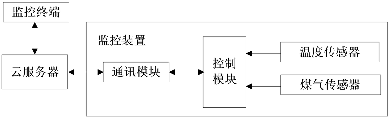 Gas station monitoring system and working method thereof