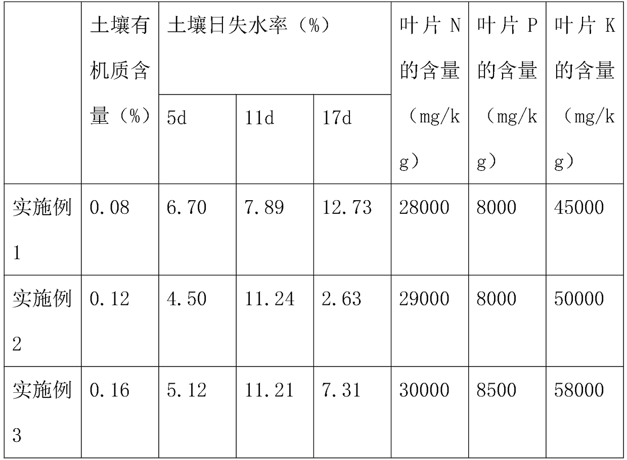 Special fertilizer used for grape planting