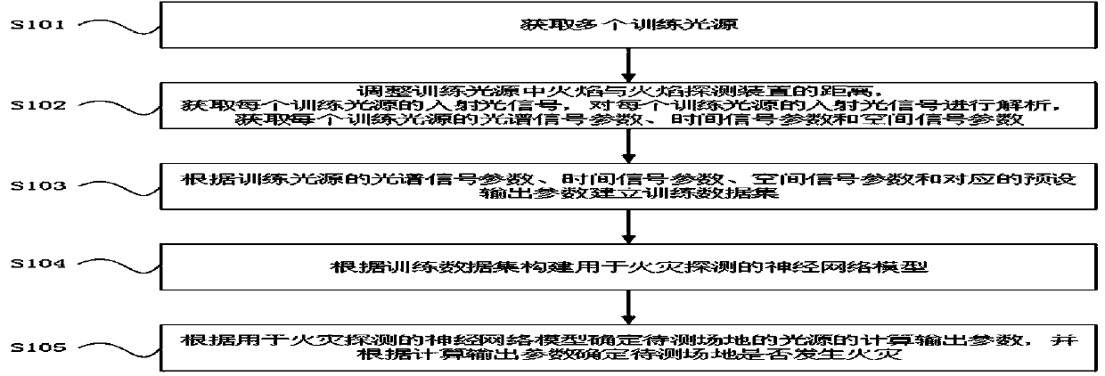 Fire detection method, device and equipment based on neural network and storage medium