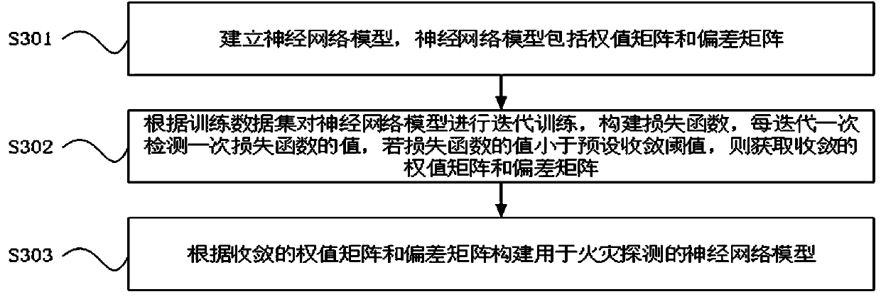 Fire detection method, device and equipment based on neural network and storage medium