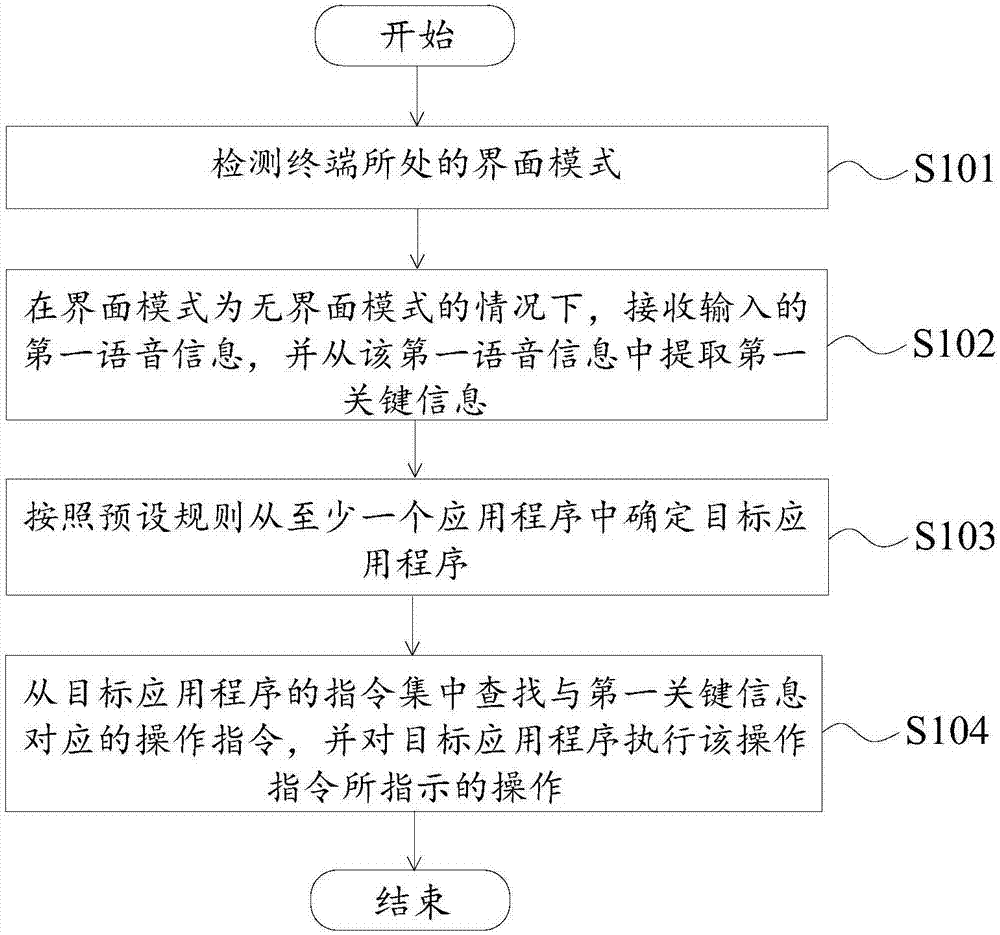 Terminal operation method and device