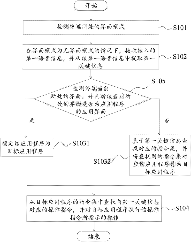 Terminal operation method and device