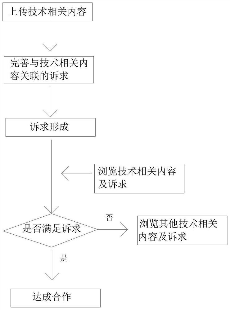 Technical information appeal forming and resource obtaining method and device and medium