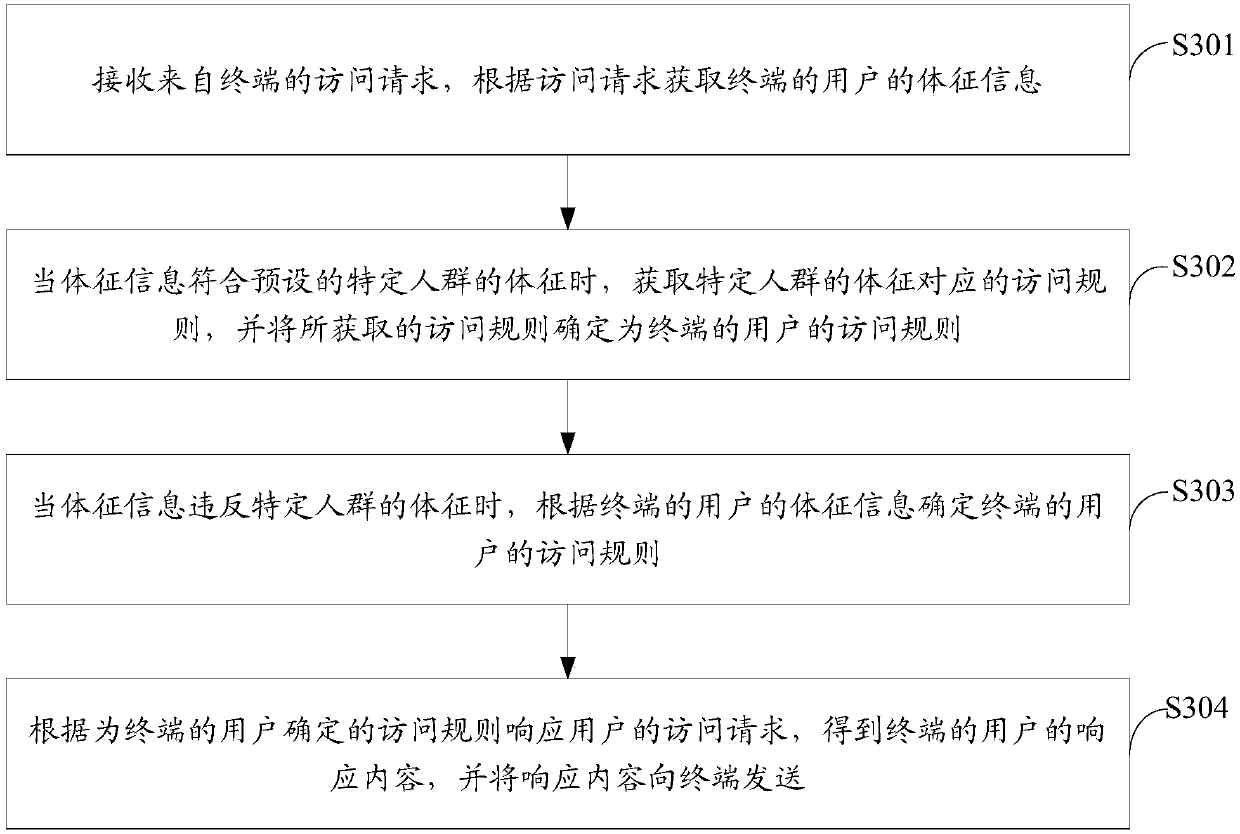 Processing method and device of access request, home cloud server and computer readable storage medium