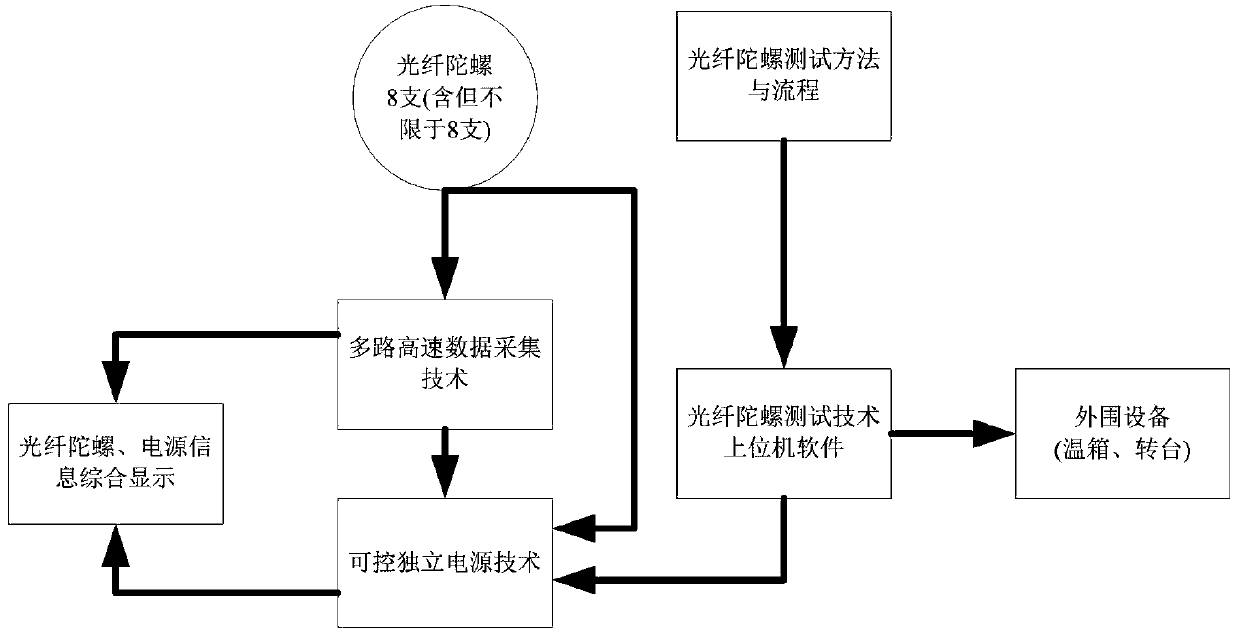 Multi-channel high-speed fiber optic gyroscope data acquisition and testing system