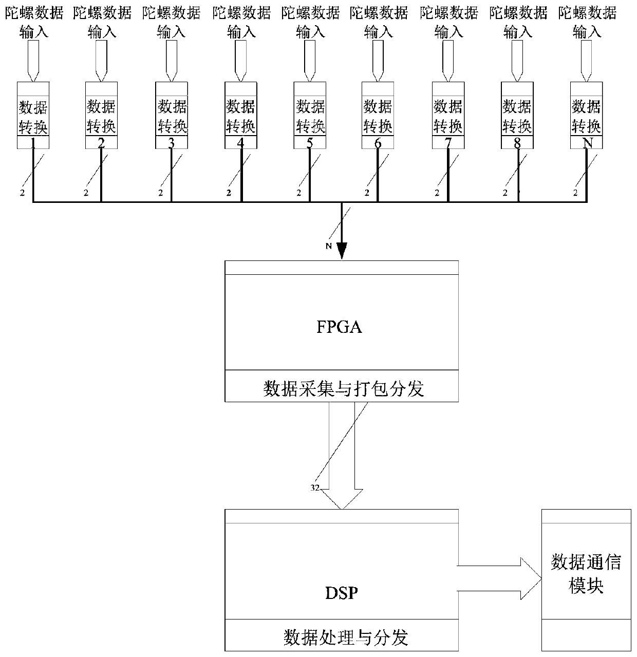 Multi-channel high-speed fiber optic gyroscope data acquisition and testing system