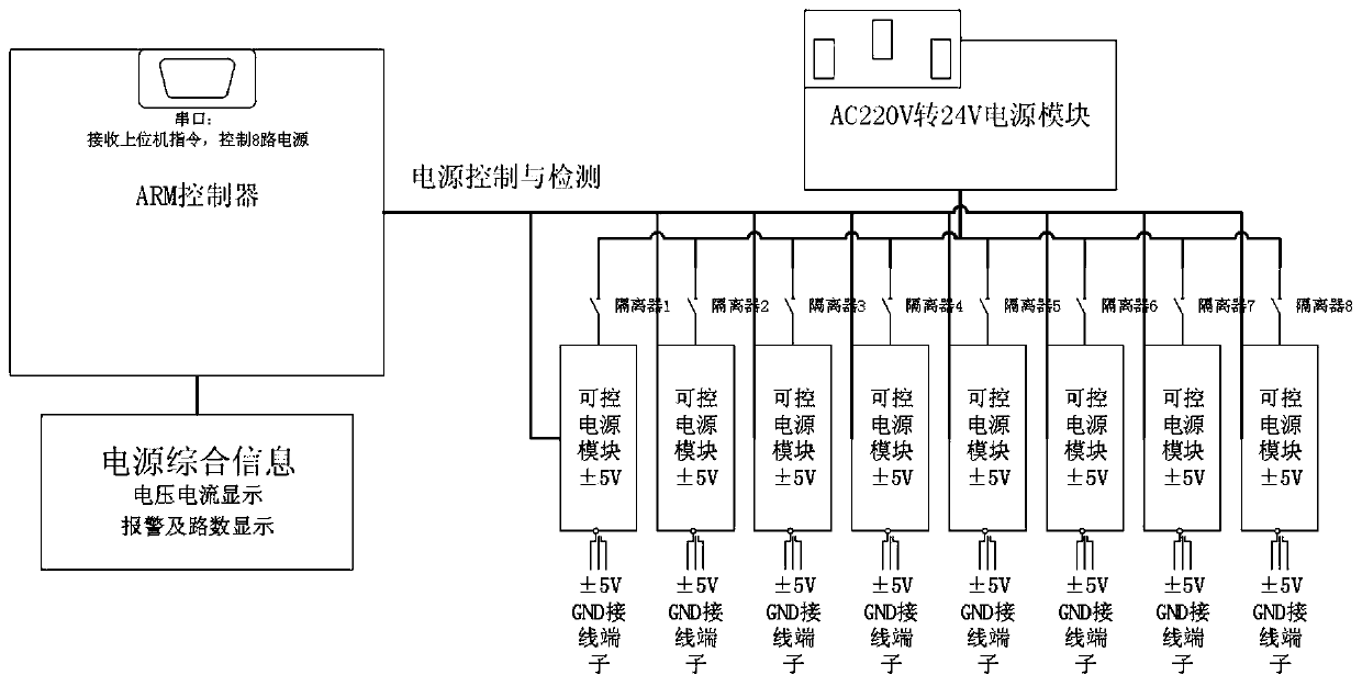 Multi-channel high-speed fiber optic gyroscope data acquisition and testing system