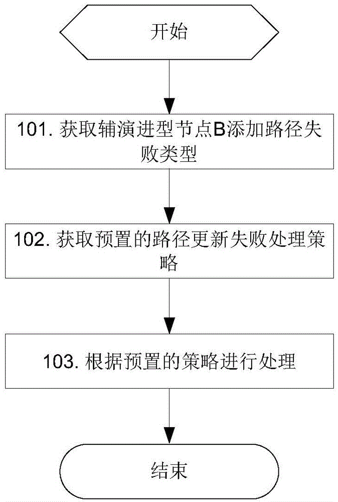 Method and device for processing update failure of double-connection path