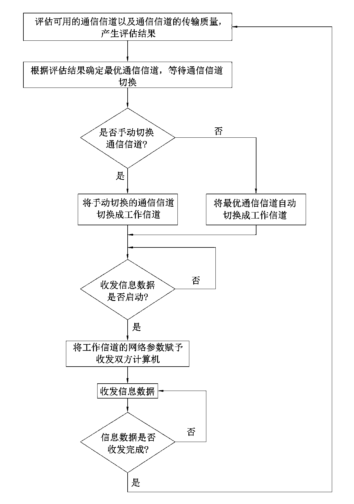 Method for automatically switching communication channel