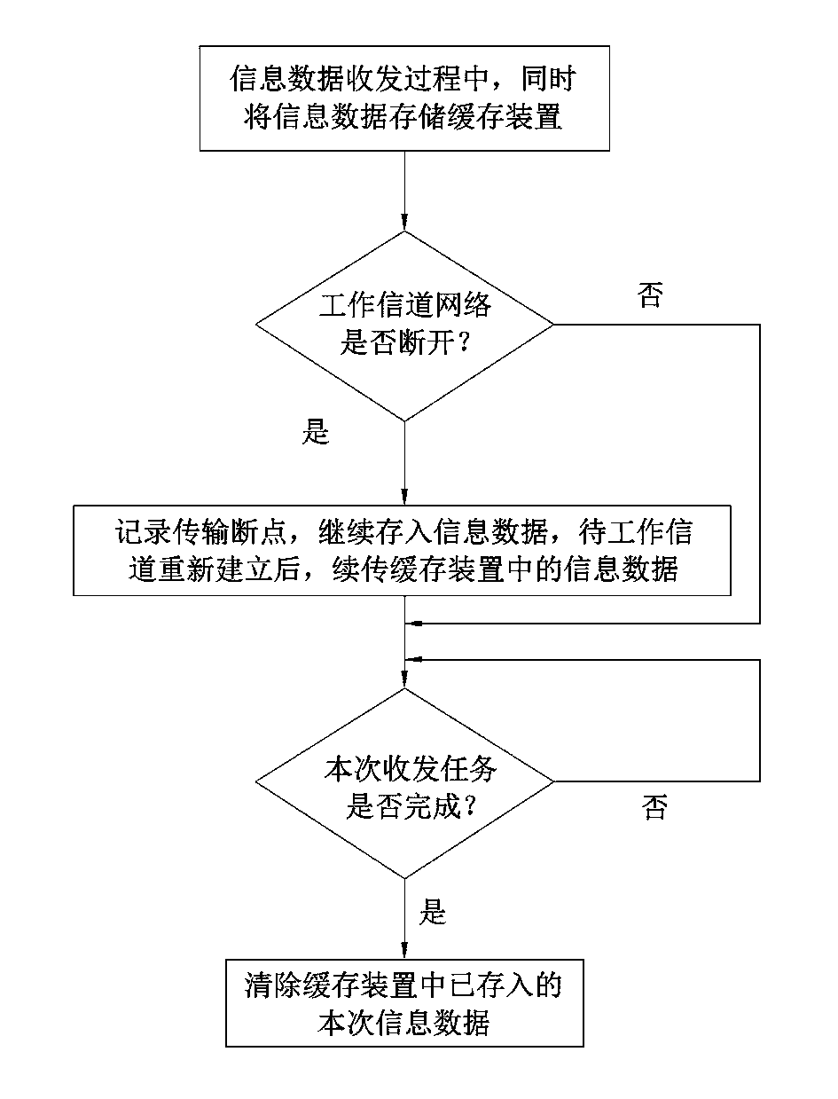 Method for automatically switching communication channel