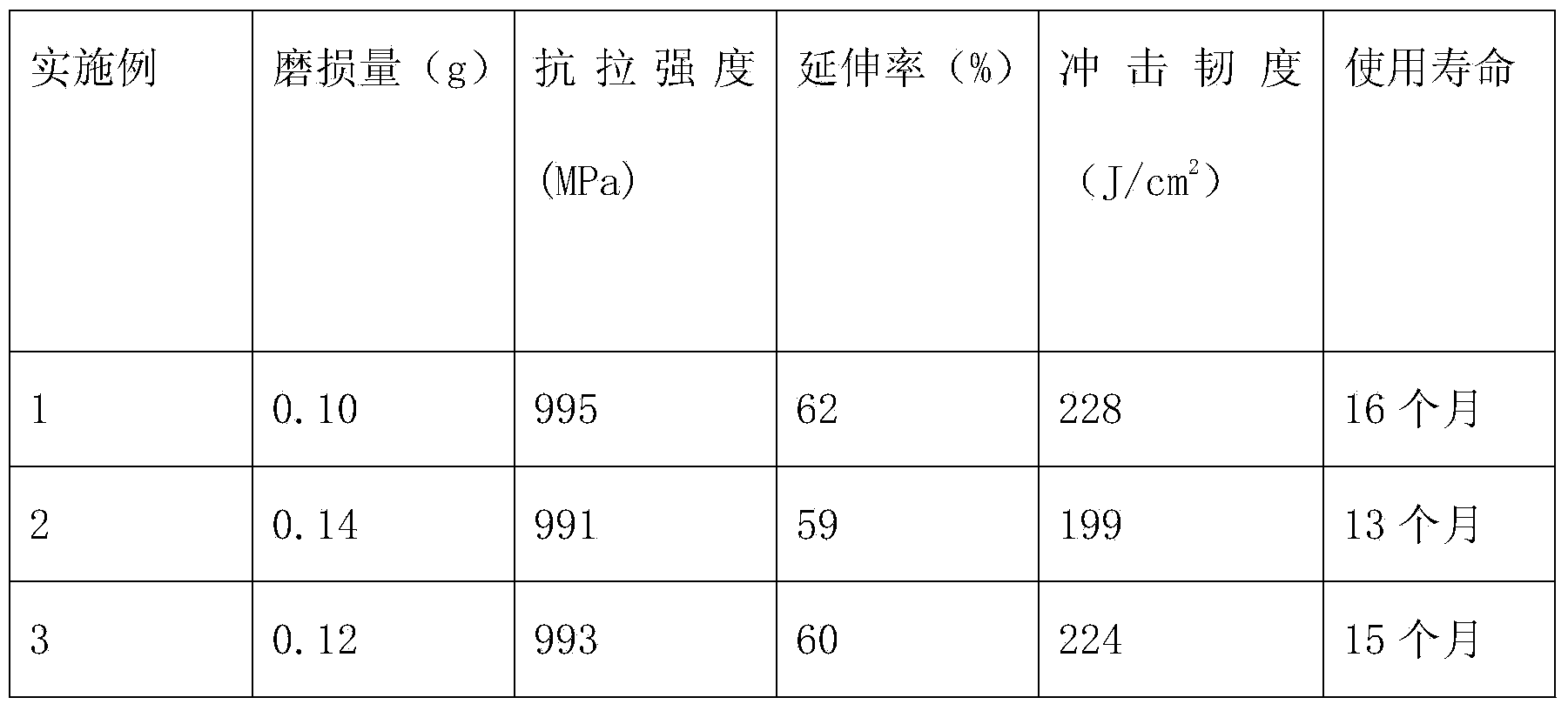 Anti-corrosion and anti-wear high manganese steel and preparation method thereof