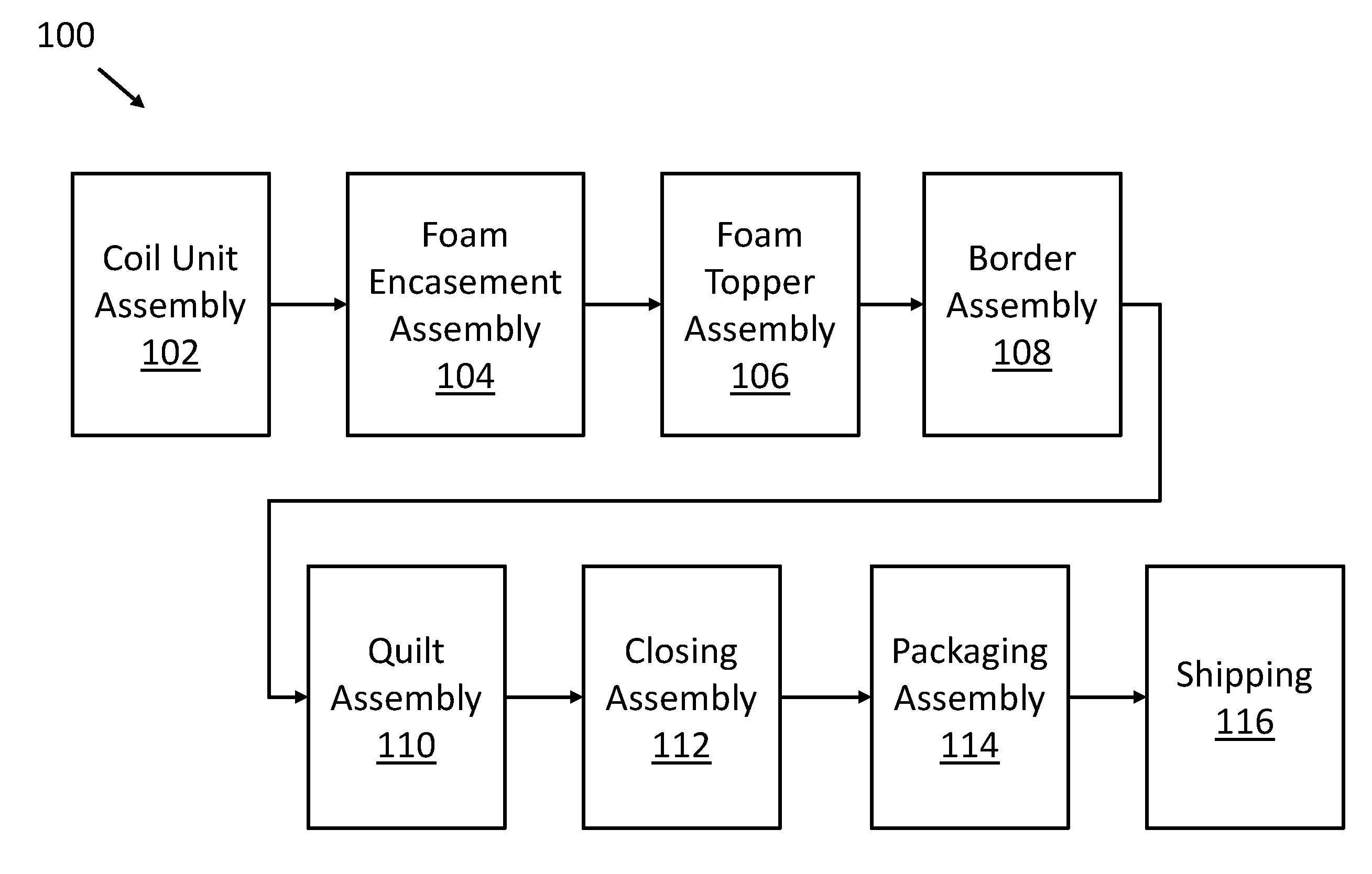 Scheduling process for automated mattress manufacturing