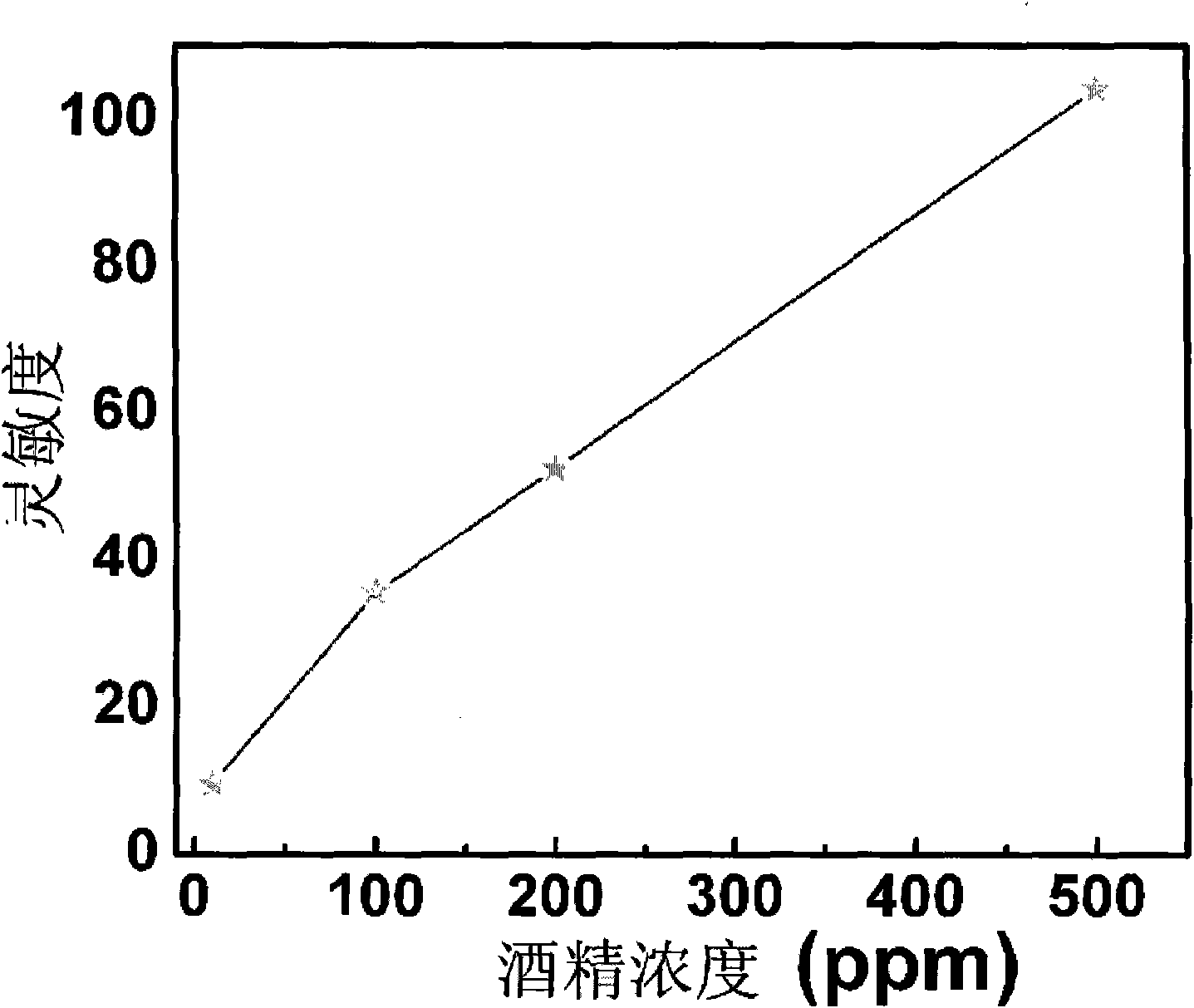 Gas sensor based on novel SnO2 nano material and manufacturing method thereof