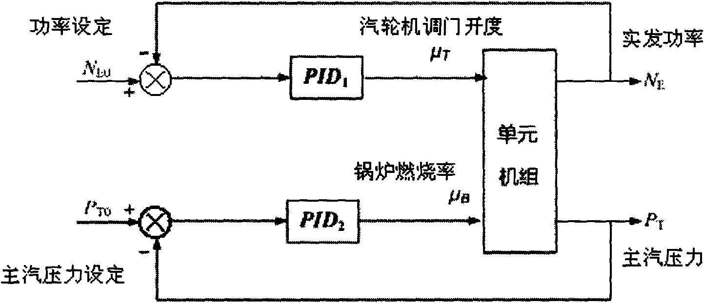 Method for optimizing and setting regulator parameters of coordinated control system