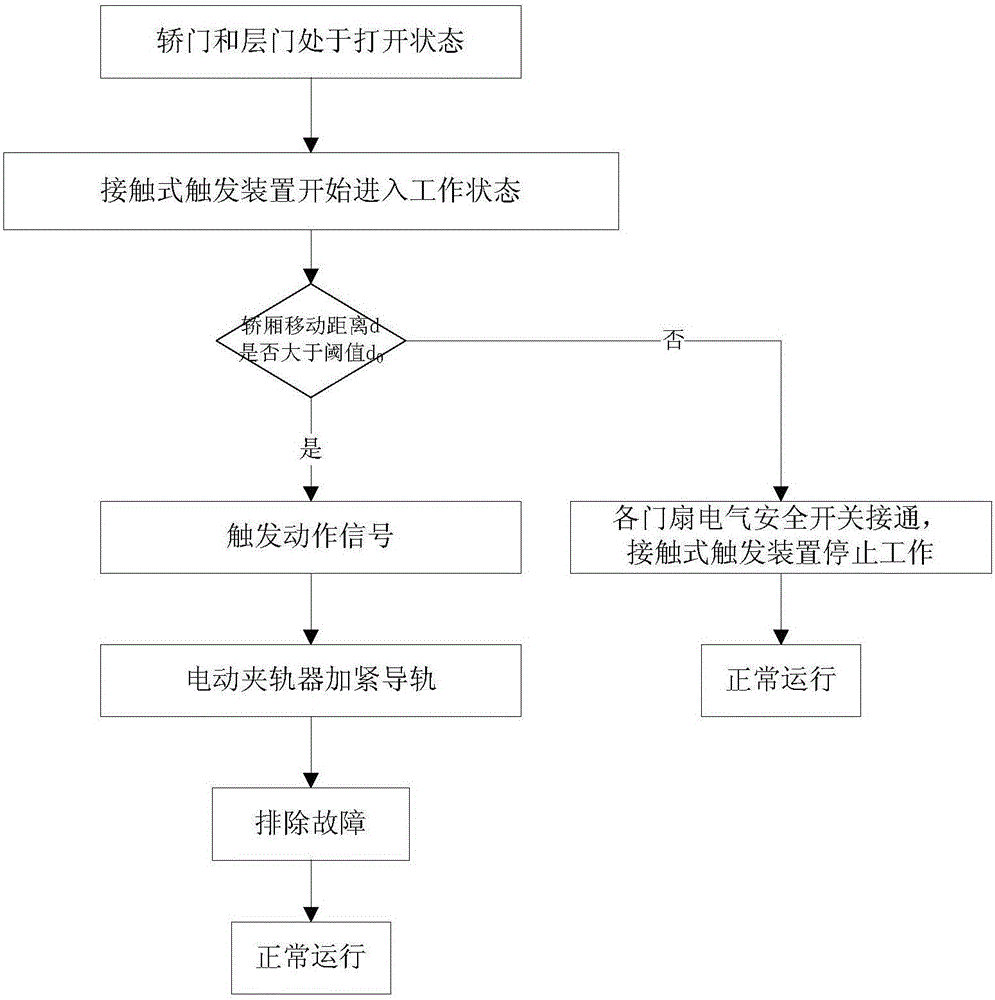 Device for preventing elevator car from accidental movement and control method