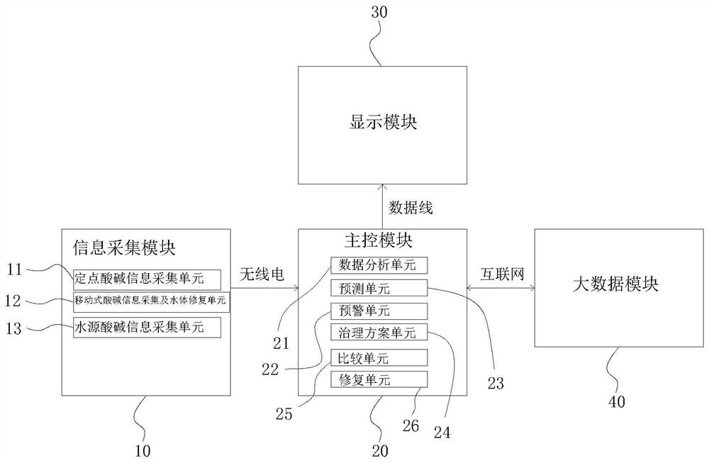 Monitoring system for water quality acid-base property restoration for water resource environmental protection