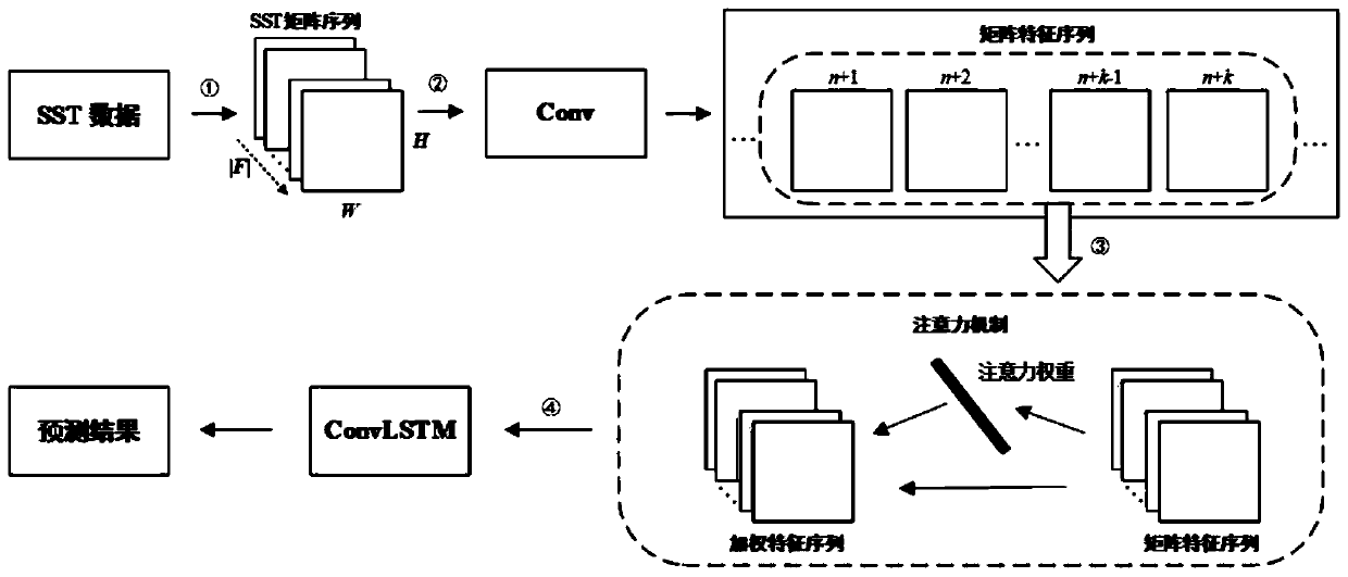 Regional sea surface temperature prediction method in combination with attention mechanism