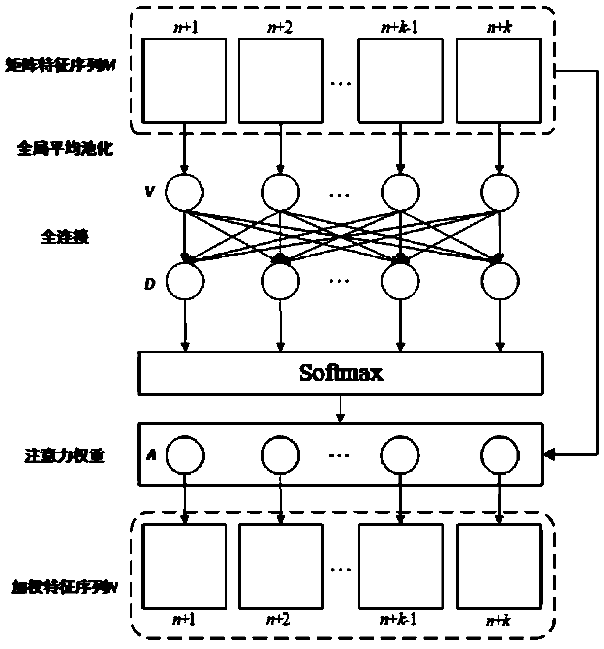 Regional sea surface temperature prediction method in combination with attention mechanism