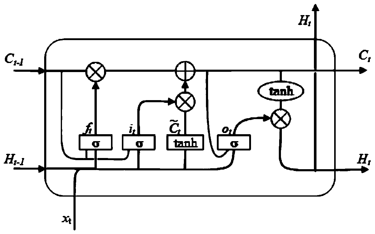 Regional sea surface temperature prediction method in combination with attention mechanism