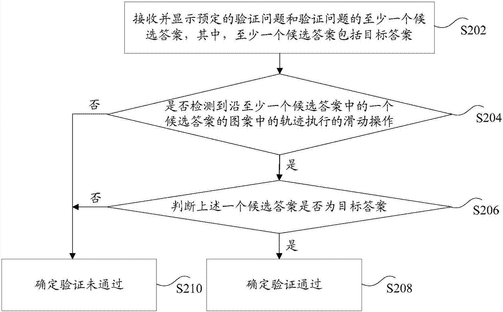 Information verification method and device