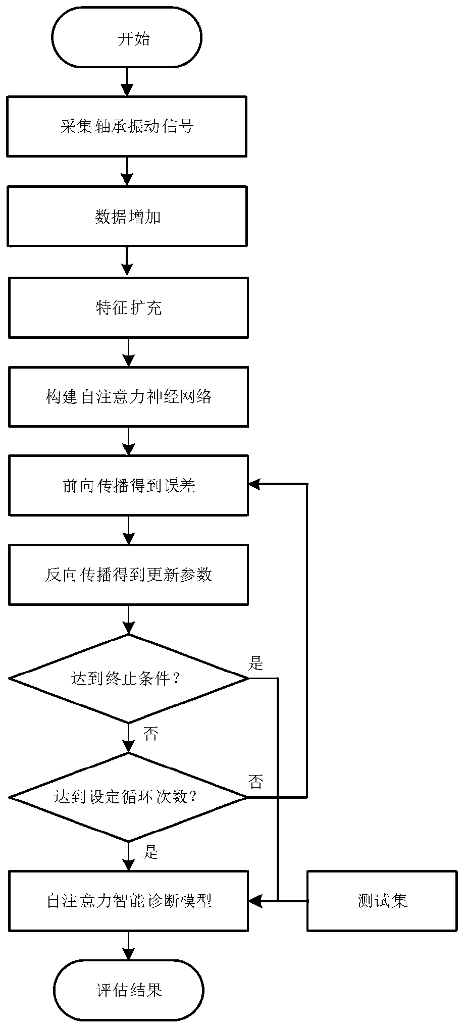 Method for diagnosing state of rolling bearing based on self-attention neural network