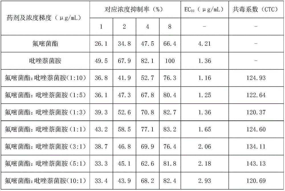 Sterilizing composition containing isopyrazam and azoxystrobin