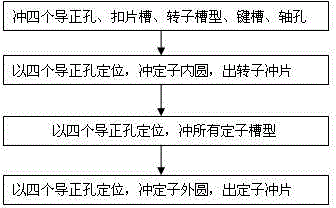 Stator and rotor punched sheet manufacture step by step craft