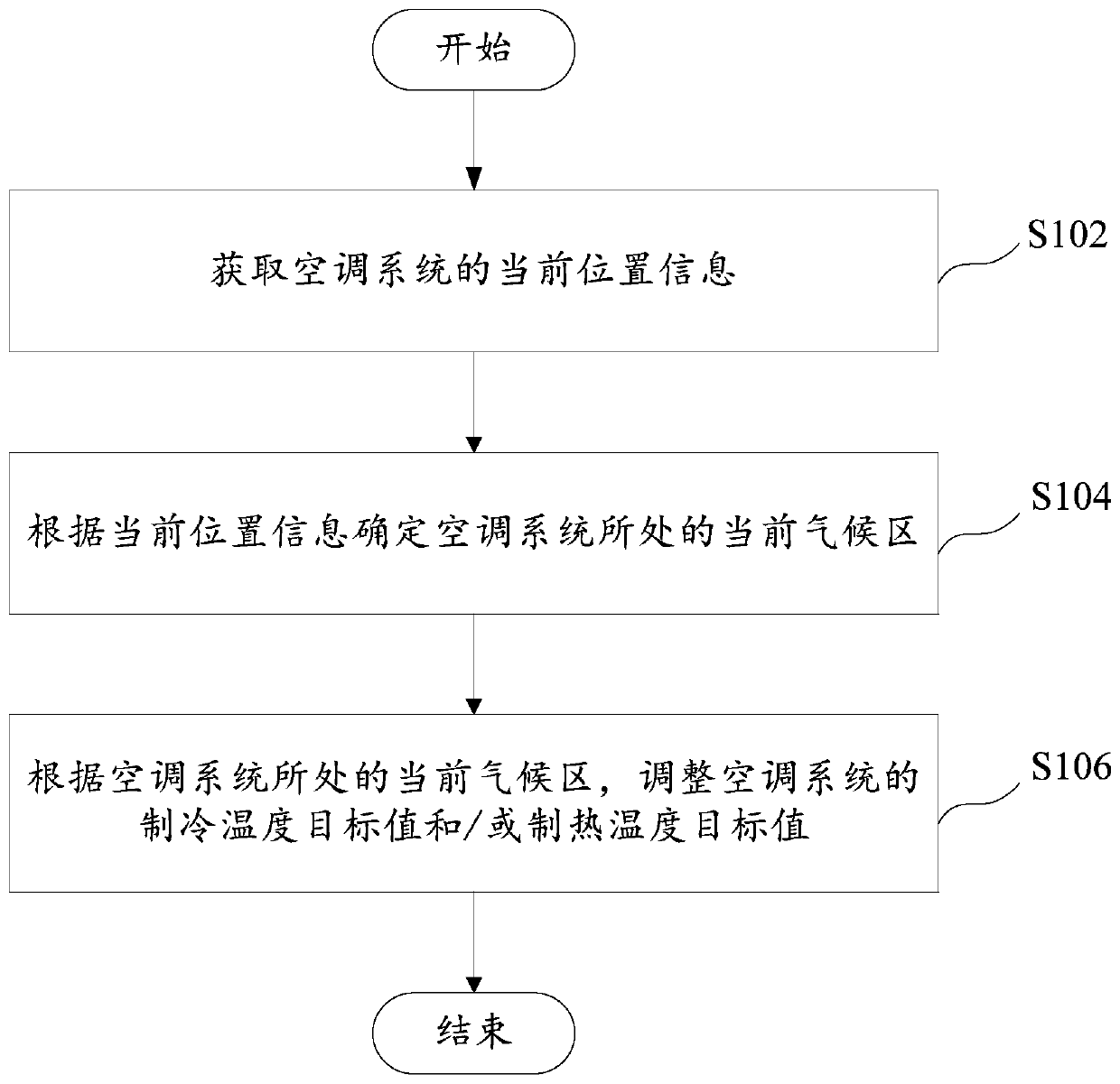 Control method of air-conditioning system, air-conditioning system and computer storage medium